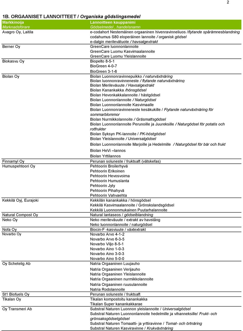 3-1-6 Biolan Luonnonravinnepuikko / naturväxtnäring Biolan luonnonravinneneste / flytande naturväxtnäring Biolan Merileväuute / Havsalgextrakt Biolan Kanankakka /hönsgödsel Biolan Hevonkakkalannoite