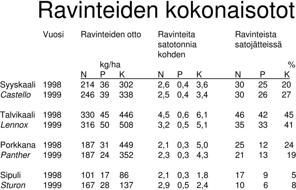 45 446 4,5 0,6 6,1 46 42 45 Lennox 1999 316 50 508 3,2 0,5 5,1 35 33 41 Porkkana 1998 187 31 449 2,1 0,3 5,0 25 12 24