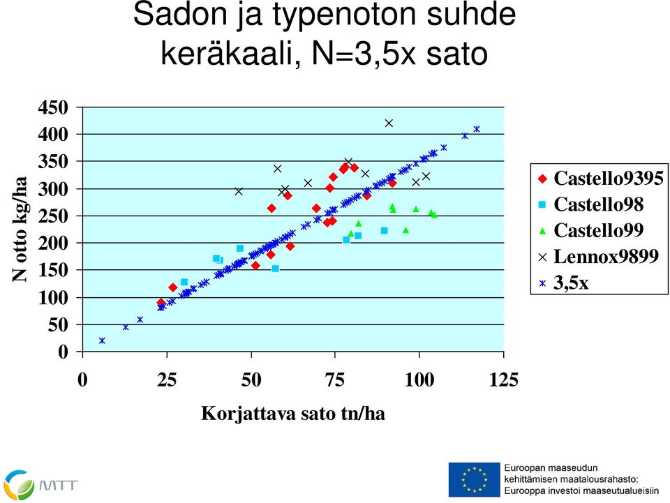 sato 0 25 50 75 100 125 Korjattava sato tn/ha