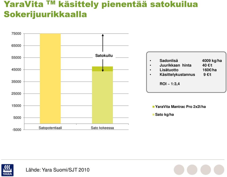 160 /ha Käsittelykustannus 9 /t ROI ~ 1:3,4 25000 15000 5000 YaraVita Mantrac