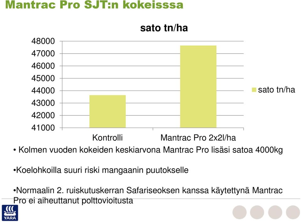 Pro lisäsi satoa 4000kg Koelohkoilla suuri riski mangaanin puutokselle Normaalin 2.