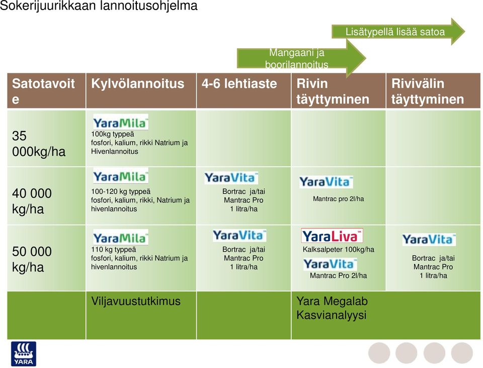 Natrium ja hivenlannoitus Bortrac ja/tai Mantrac Pro 1 litra/ha Mantrac pro 2l/ha 50 000 kg/ha 110 kg typpeä fosfori, kalium, rikki Natrium ja