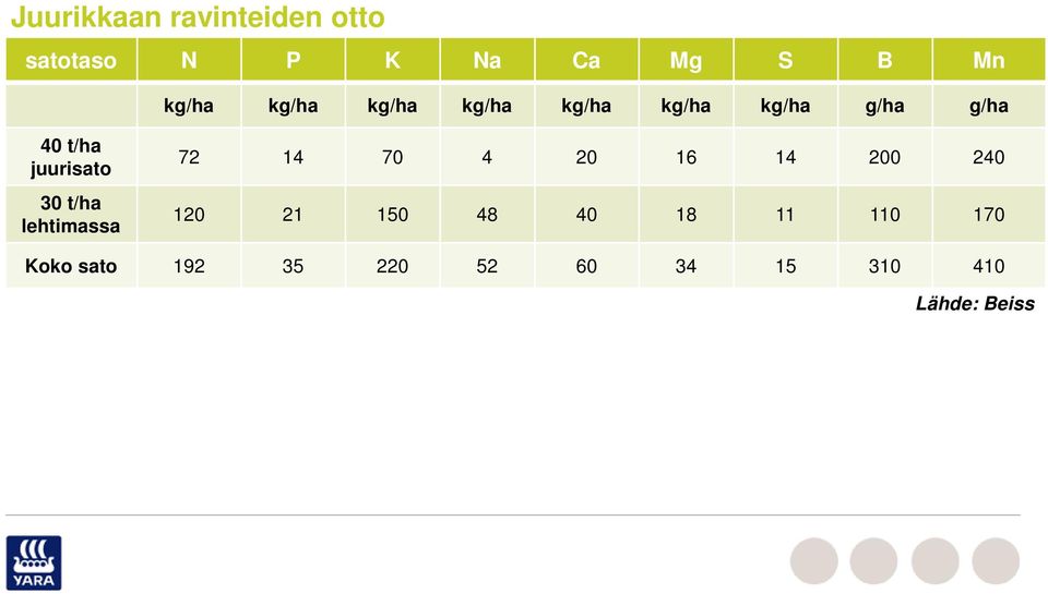 30 t/ha lehtimassa 72 14 70 4 20 16 14 200 240 120 21 150 48 40