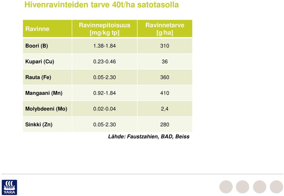 23-0.46 36 Rauta (Fe) 0.05-2.30 360 Mangaani (Mn) 0.92-1.