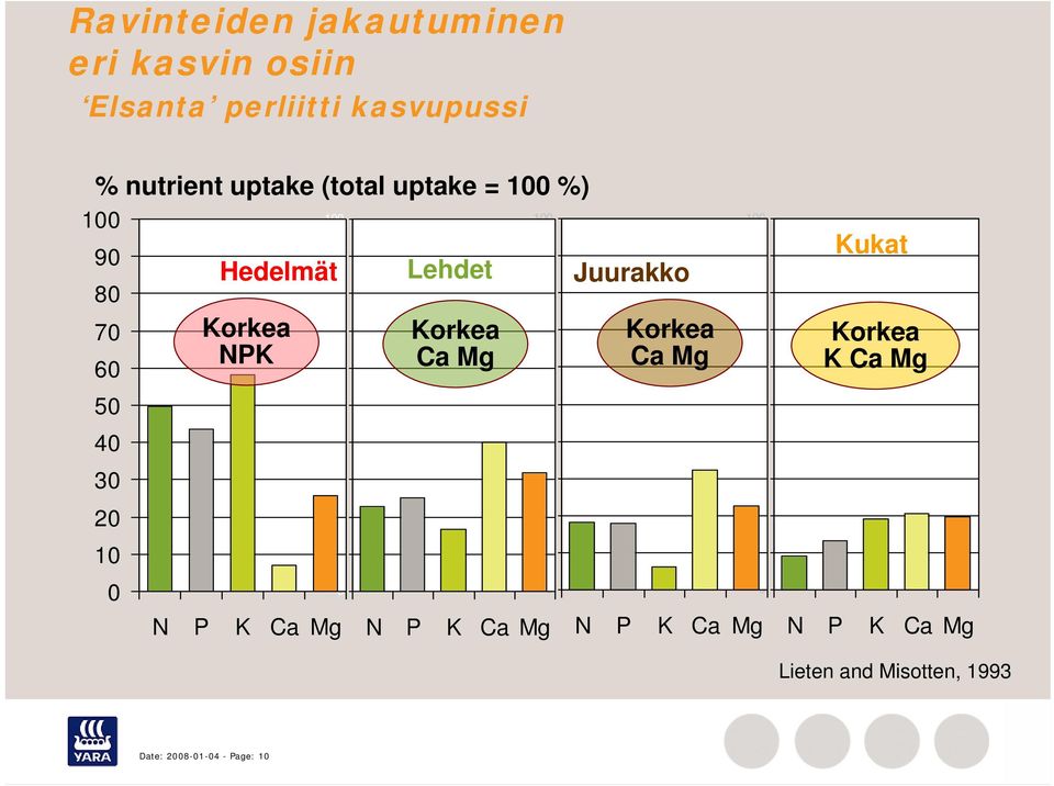N P K Ca Mg 0 Korkea Ca Mg 100 90 80 70 60 50 40 30 20 10 N P K Ca Mg 0 Korkea Ca Mg 100 90 80 70 60 50 40