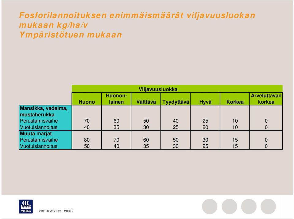 vadelma, mustaherukka Perustamisvaihe 70 60 50 40 25 10 0 Vuotuislannoitus 40 35 30 25 20 10 0