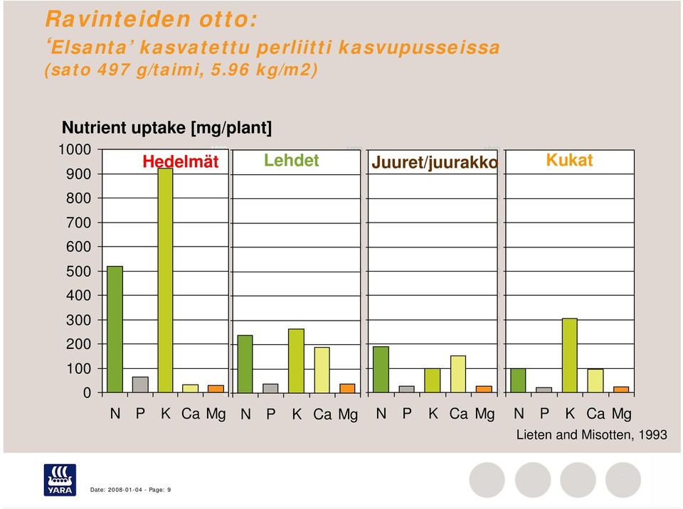 Lehdet Juuret/juurakko Kukat 900 N P K Ca Mg N P K Ca Mg N P K Ca Mg N P K Ca Mg Lieten and Misotten, 1993