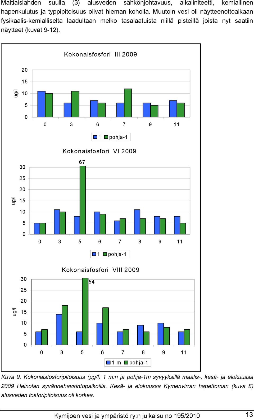 Kokonaisfosfori III 29 2 15 ug/l 1 5 3 6 7 9 11 1 pohja-1 Kokonaisfosfori VI 29 3 67 25 2 ug/l 15 1 5 3 5 6 7 8 9 11 1 pohja-1 Kokonaisfosfori VIII 29 3 25 54 2 ug/l 15 1 5 3 5 6 7 8 9 11 1 m