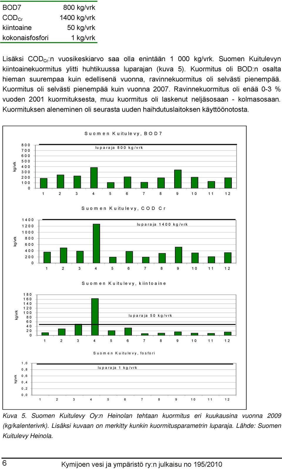 Kuormitus oli selvästi pienempää kuin vuonna 27. Ravinnekuormitus oli enää -3 % vuoden 21 kuormituksesta, muu kuormitus oli laskenut neljäsosaan - kolmasosaan.