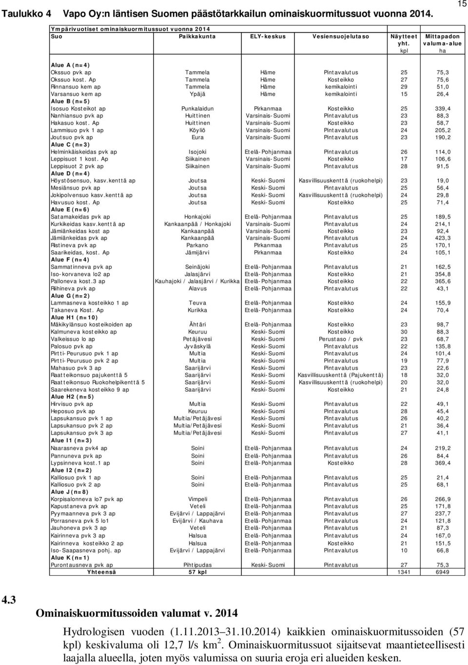 valuma-alue kpl ha Alue A (n=4) Okssuo pvk ap Tammela Häme Pintavalutus 25 75,3 Okssuo kost.