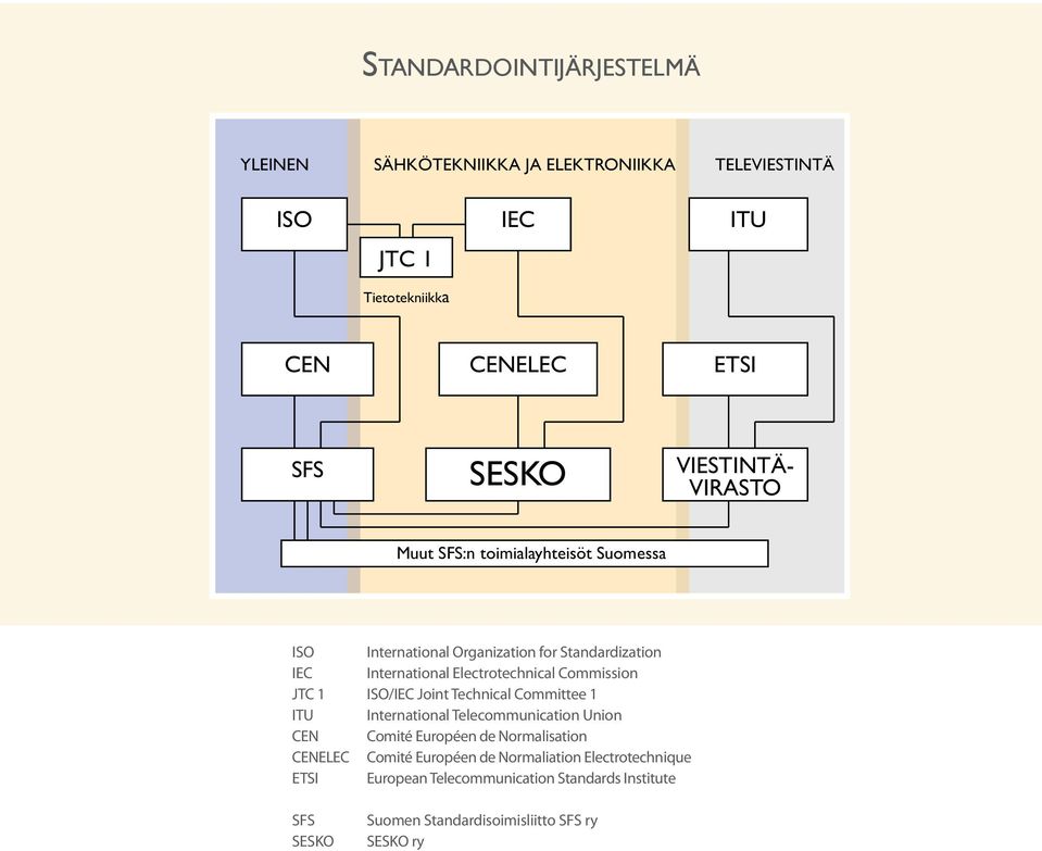 Electrotechnical Commission JTC 1 ISO/IEC Joint Technical Committee 1 ITU International Telecommunication Union CEN Comité Européen de Normalisation