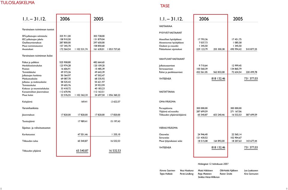 850,60 Avustukset 172 564,54 1 102 531,74 161 630,01 1 053 737,65 Varsinaisen toiminnan kulut Palkat ja palkkiot 525 908,80 482 664,65 Henkilöstösivukulut 123 974,28 120 109,20 Poistot 16 606,91 15