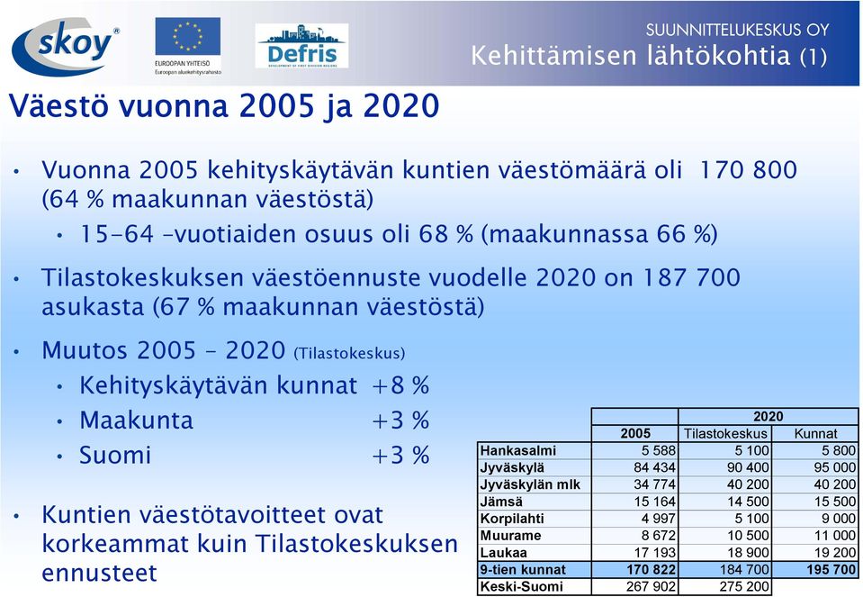 Kuntien väestötavoitteet ovat korkeammat kuin Tilastokeskuksen ennusteet 2020 2005 Tilastokeskus Kunnat Hankasalmi 5 588 5100 5 800 Jyväskylä 84 434 90 400 95 000 Jyväskylän mlk 34 774 40