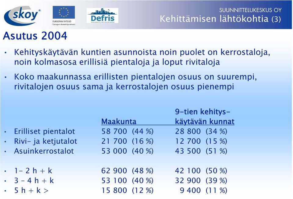 kehitys- Maakunta käytävän kunnat Erilliset pientalot 58 700 (44 %) 28 800 (34 %) Rivi- ja ketjutalot 21 700 (16 %) 12 700 (15 %)