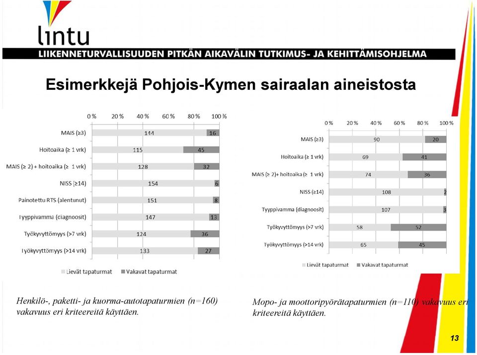 vakavuus eri kriteereitä käyttäen.