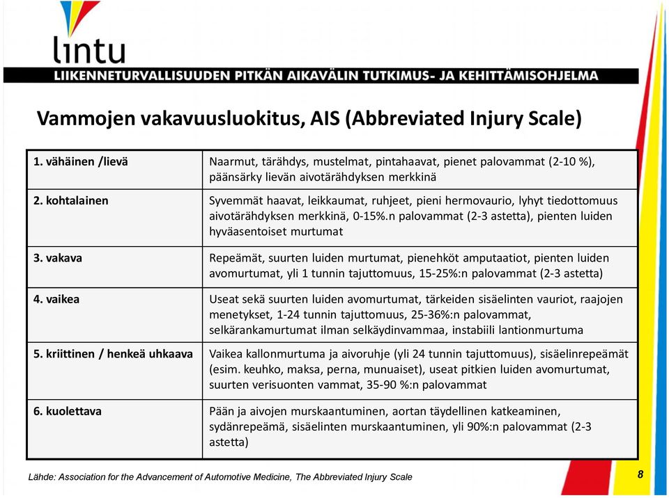 vakava Repeämät, suurten luiden murtumat, pienehköt amputaatiot, pienten luiden avomurtumat, yli 1 tunnin tajuttomuus, 15-25%:n palovammat (2-3 astetta) 4.