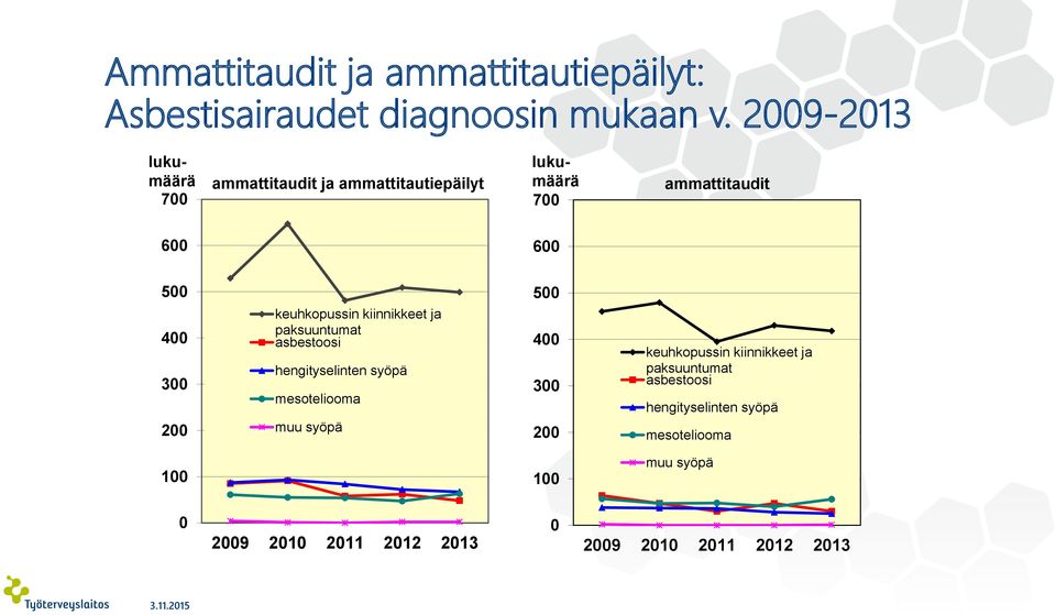 keuhkopussin kiinnikkeet ja paksuuntumat asbestoosi hengityselinten syöpä mesoteliooma muu syöpä 500 400 300 200