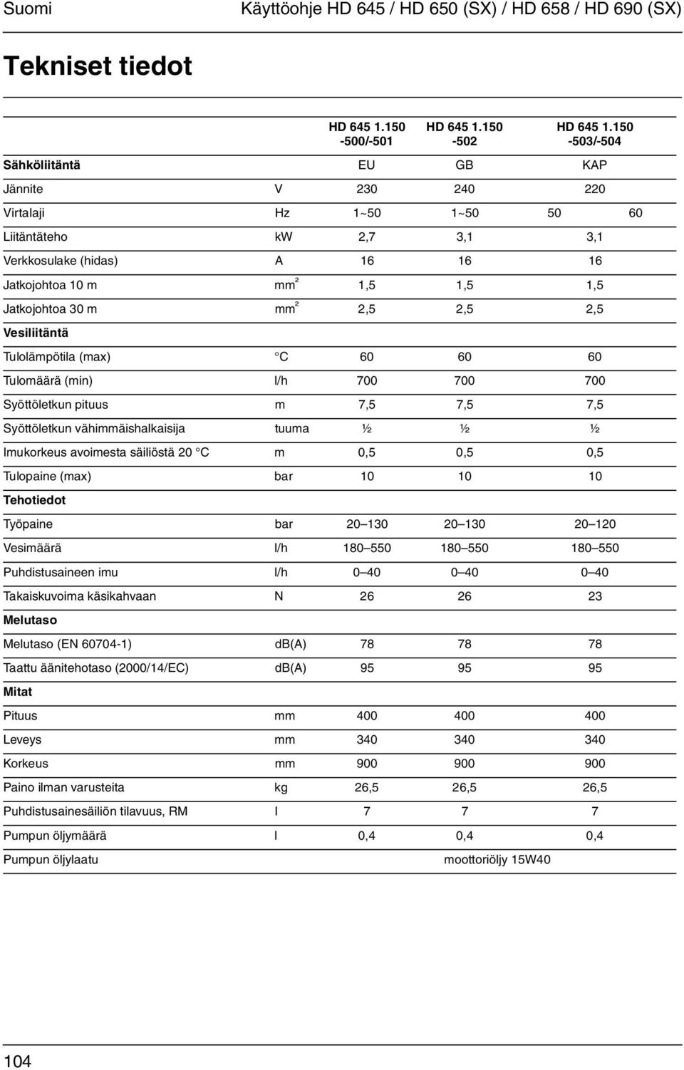 mm ² 2,5 2,5 2,5 Vesiliitäntä Tulolämpötila (max) C 60 60 60 Tulomäärä (min) l/h 700 700 700 Syöttöletkun pituus m 7,5 7,5 7,5 Syöttöletkun vähimmäishalkaisija tuuma ½ ½ ½ Imukorkeus avoimesta