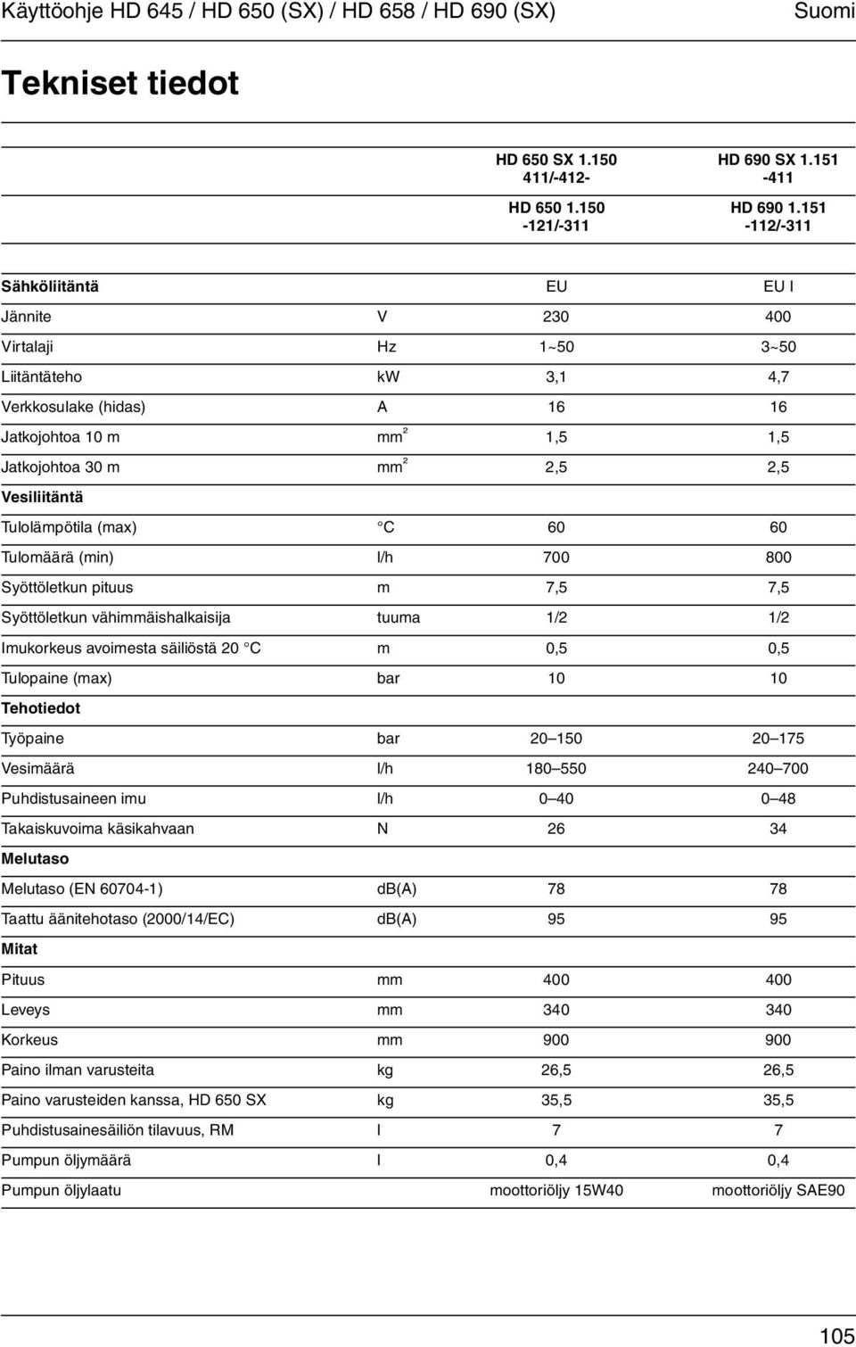 Vesiliitäntä Tulolämpötila (max) C 60 60 Tulomäärä (min) l/h 700 800 Syöttöletkun pituus m 7,5 7,5 Syöttöletkun vähimmäishalkaisija tuuma 1/2 1/2 Imukorkeus avoimesta säiliöstä 20 C m 0,5 0,5