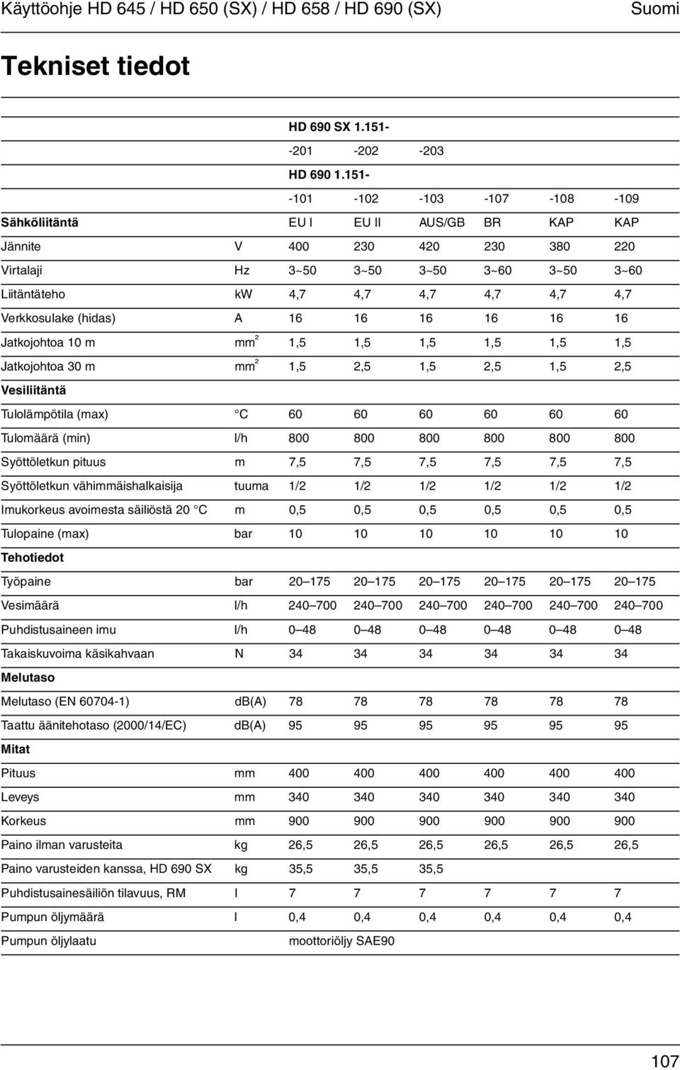 Verkkosulake (hidas) A 16 16 16 16 16 16 Jatkojohtoa 10 m mm ² 1,5 1,5 1,5 1,5 1,5 1,5 Jatkojohtoa 30 m mm ² 1,5 2,5 1,5 2,5 1,5 2,5 Vesiliitäntä Tulolämpötila (max) C 60 60 60 60 60 60 Tulomäärä