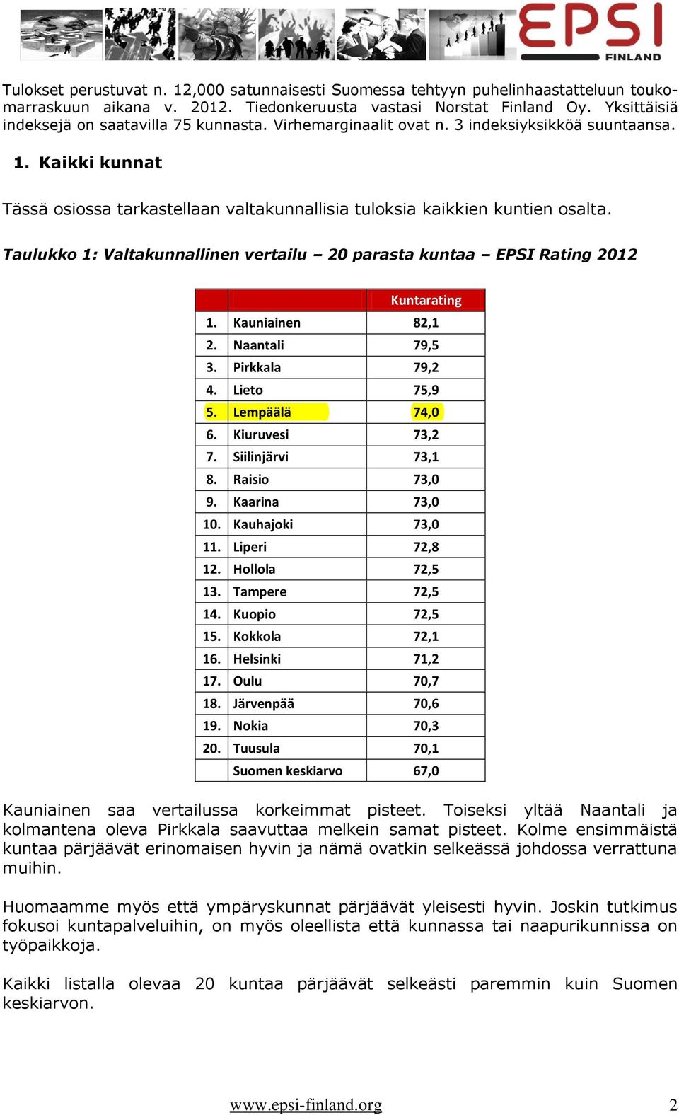Taulukko 1: Valtakunnallinen vertailu 20 parasta kuntaa EPSI Rating 2012 Kuntarating 1. Kauniainen 82,1 2. Naantali 79,5 3. Pirkkala 79,2 4. Lieto 75,9 5. Lempäälä 74,0 6. Kiuruvesi 73,2 7.