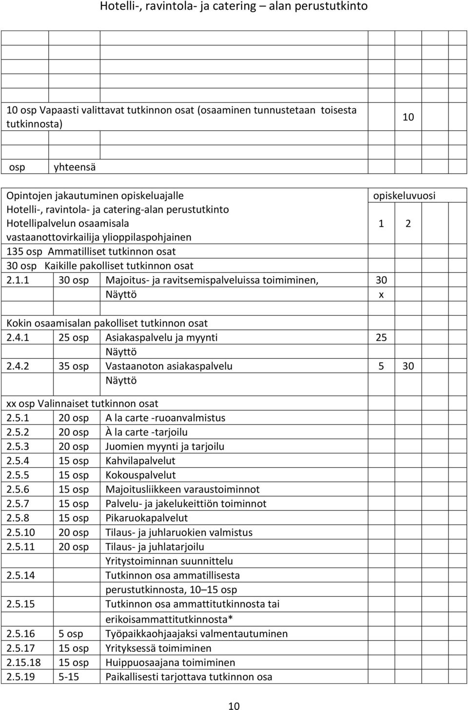 5 osp Ammatilliset tutkinnon osat 30 osp Kaikille pakolliset tutkinnon osat 2.1.