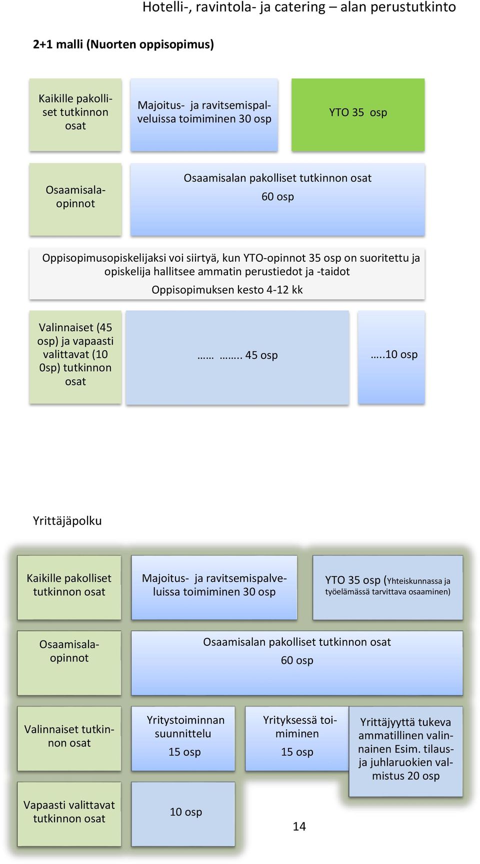 Oppisopimuksen kesto 4-12 kk Yrittäjäpolku Valinnaiset (45 osp) ja vapaasti valittavat (10 0sp) tutkinnon osat.. 45 osp.