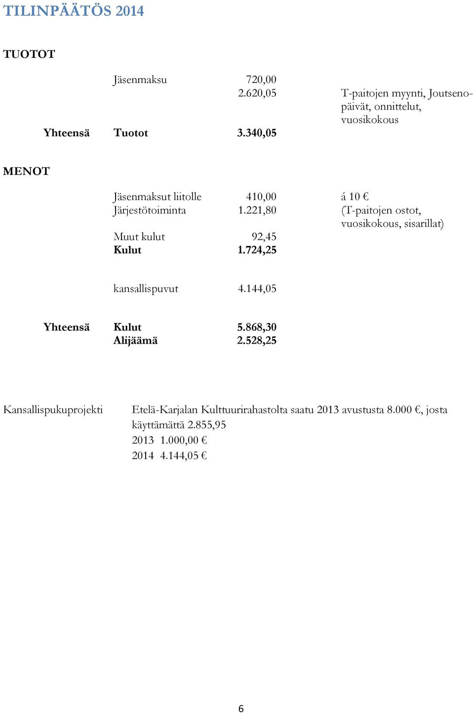 340,05 MENOT Jäsenmaksut liitolle 410,00 á 10 Järjestötoiminta 1.