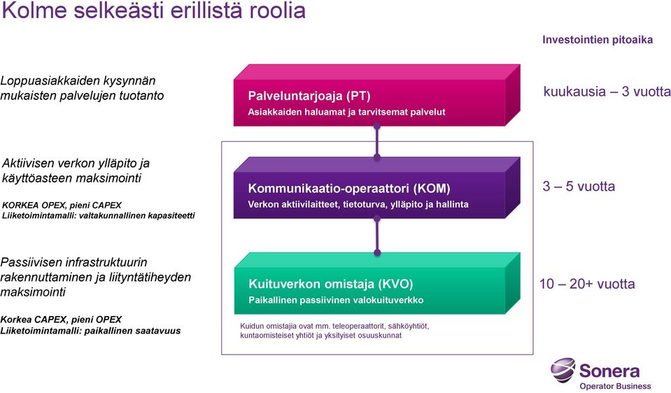 aktiivilaitteet, tietoturva, ylläpito ja hallinta 3 5 vuotta Passiivisen infrastruktuurin rakennuttaminen ja liityntätiheyden maksimointi Korkea CAPEX, pieni OPEX Liiketoimintamalli: