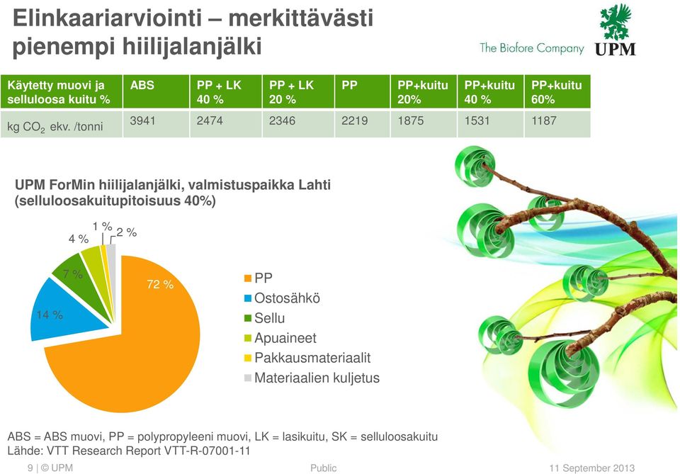 /tonni 3941 2474 2346 2219 1875 1531 1187 UPM ForMin hiilijalanjälki, valmistuspaikka Lahti (selluloosakuitupitoisuus 40%) 1 % 2 % 4 % 14