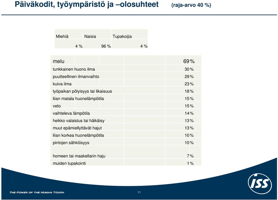 18 % liian matala huone 15 % veto 15 % vaihteleva 14 % heikko valaistus tai häikäisy 13 % muut