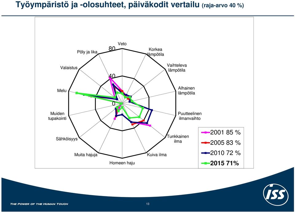 Vaihteleva Alhainen Puutteelinen ilmanvaihto Sähköisyys Tunkkainen