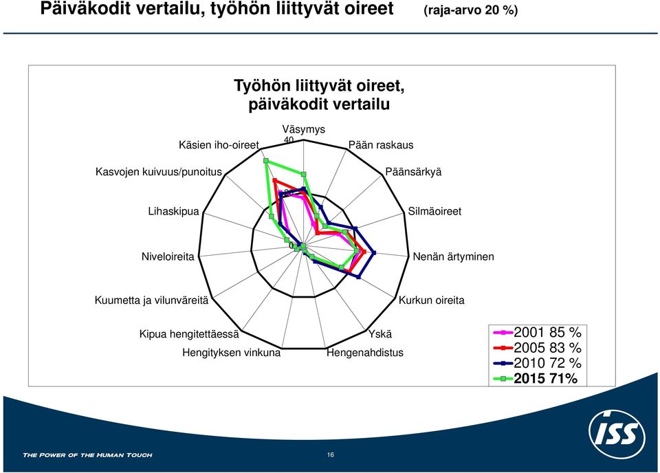 raskaus Päänsärkyä Silmäoireet Niveloireita 0 Nenän ärtyminen Kuumetta ja vilunväreitä Kurkun