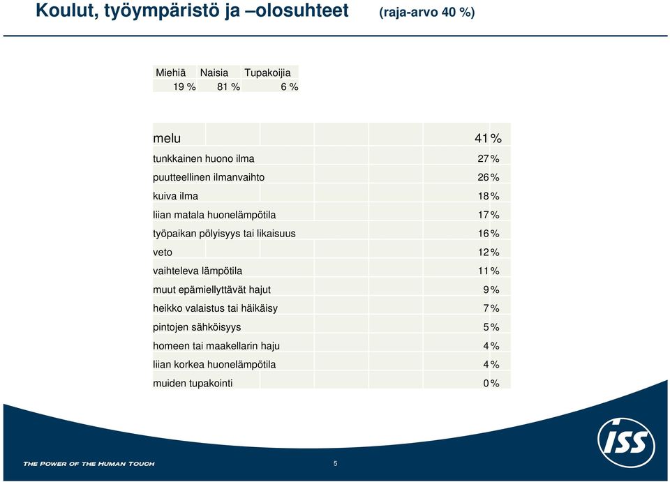 pölyisyys tai likaisuus 16 % veto 12 % vaihteleva 11 % muut epämiellyttävät hajut 9 % heikko valaistus tai