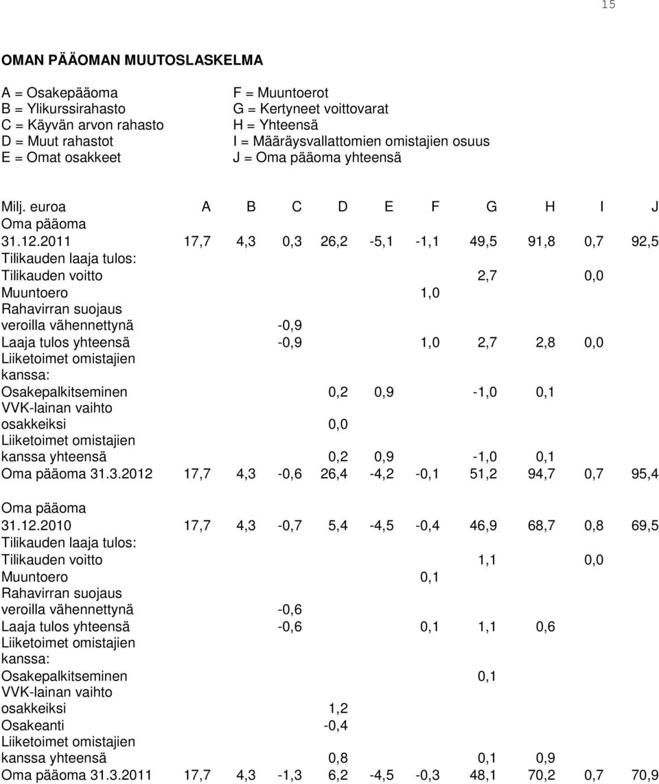 2011 17,7 4,3 0,3 26,2-5,1-1,1 49,5 91,8 0,7 92,5 Tilikauden laaja tulos: Tilikauden voitto 2,7 0,0 Muuntoero 1,0 Rahavirran suojaus veroilla vähennettynä -0,9 Laaja tulos yhteensä -0,9 1,0 2,7 2,8