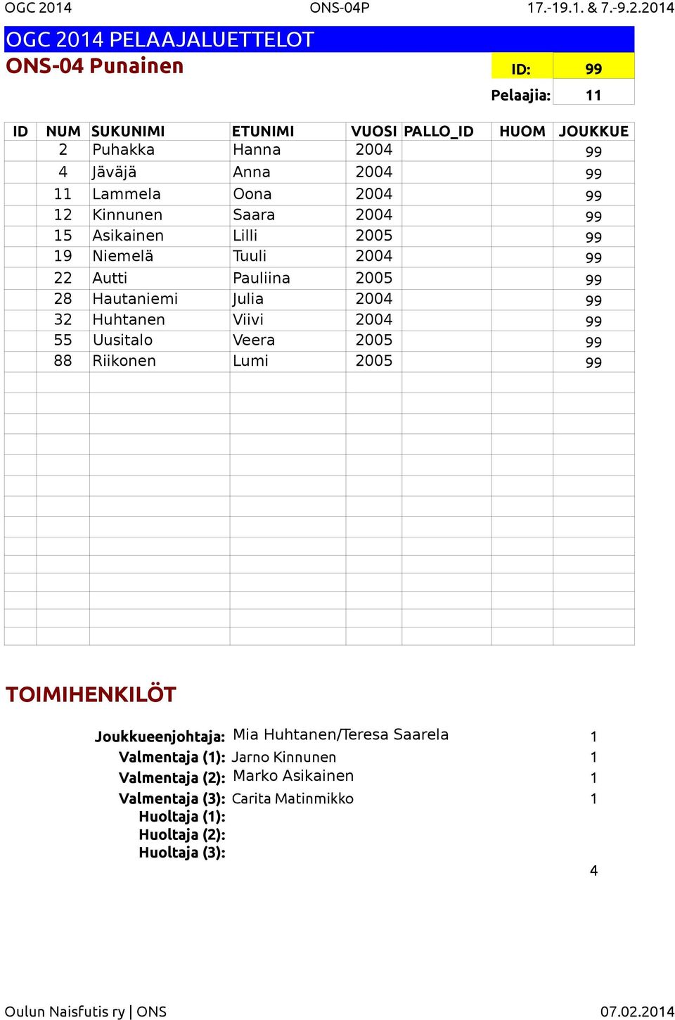 204 ONS-04 Punainen ID: 99 Pelaajia: 2 Puhakka Hanna 2004 99 4 Jäväjä Anna 2004 99 Lammela Oona 2004 99 2 Kinnunen Saara