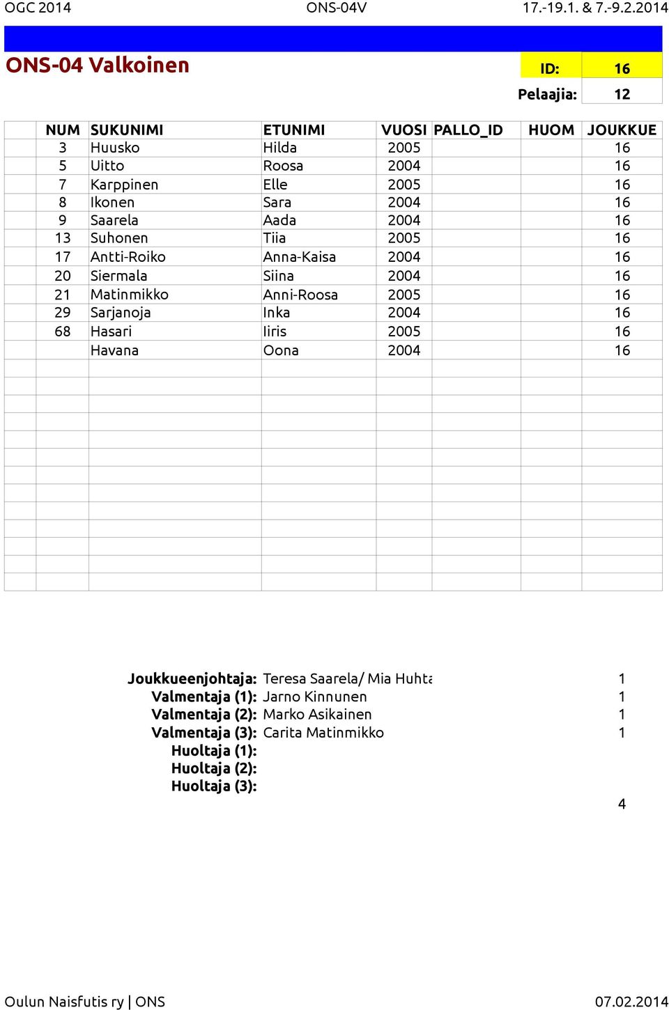 204 ONS-04 Valkoinen ID: 6 Pelaajia: 2 NUM SUKUNIMI ETUNIMI VUOSI PALLO_ID HUOM JOUKKUE 3 Huusko Hilda 2005 6 5 Uitto Roosa 2004 6 7 Karppinen