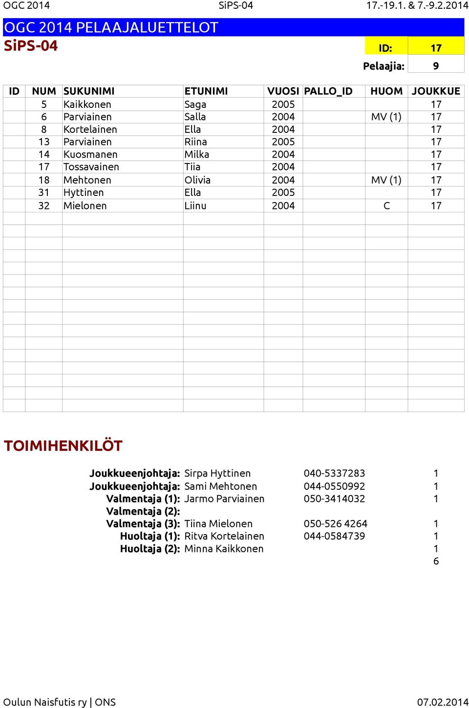 204 SiPS-04 ID: 7 Pelaajia: 9 5 Kaikkonen Saga 2005 7 6 Parviainen Salla 2004 MV () 7 8 Kortelainen Ella 2004 7 3 Parviainen Riina 2005 7