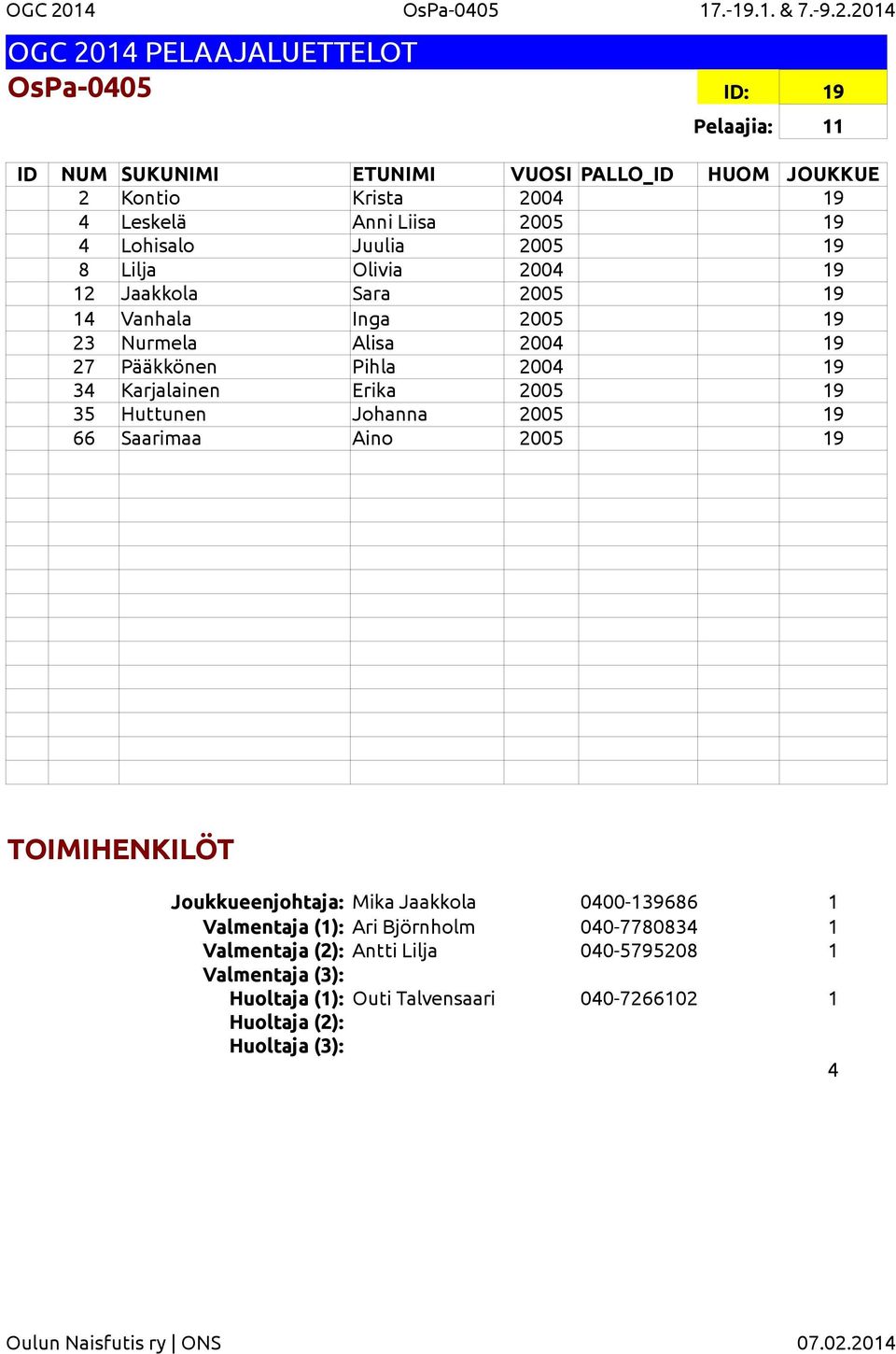 204 OsPa-0405 ID: 9 Pelaajia: 2 Kontio Krista 2004 9 4 Leskelä Anni Liisa 2005 9 4 Lohisalo Juulia 2005 9 8 Lilja Olivia 2004 9 2