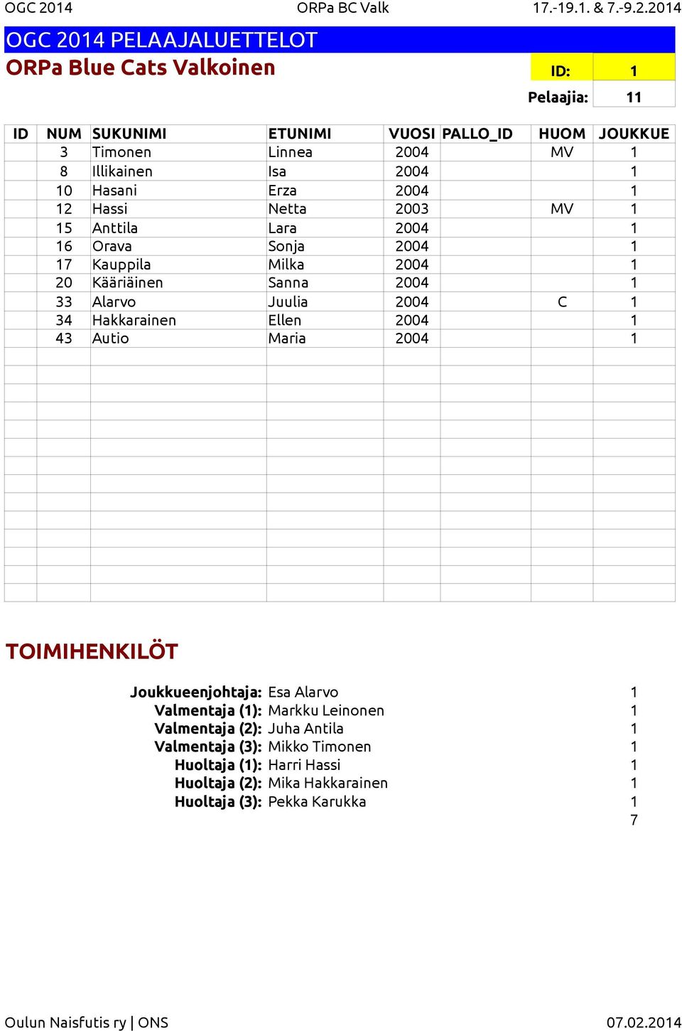 204 ORPa Blue Cats Valkoinen ID: Pelaajia: 3 Timonen Linnea 2004 MV 8 Illikainen Isa 2004 0 Hasani Erza 2004 2 Hassi Netta