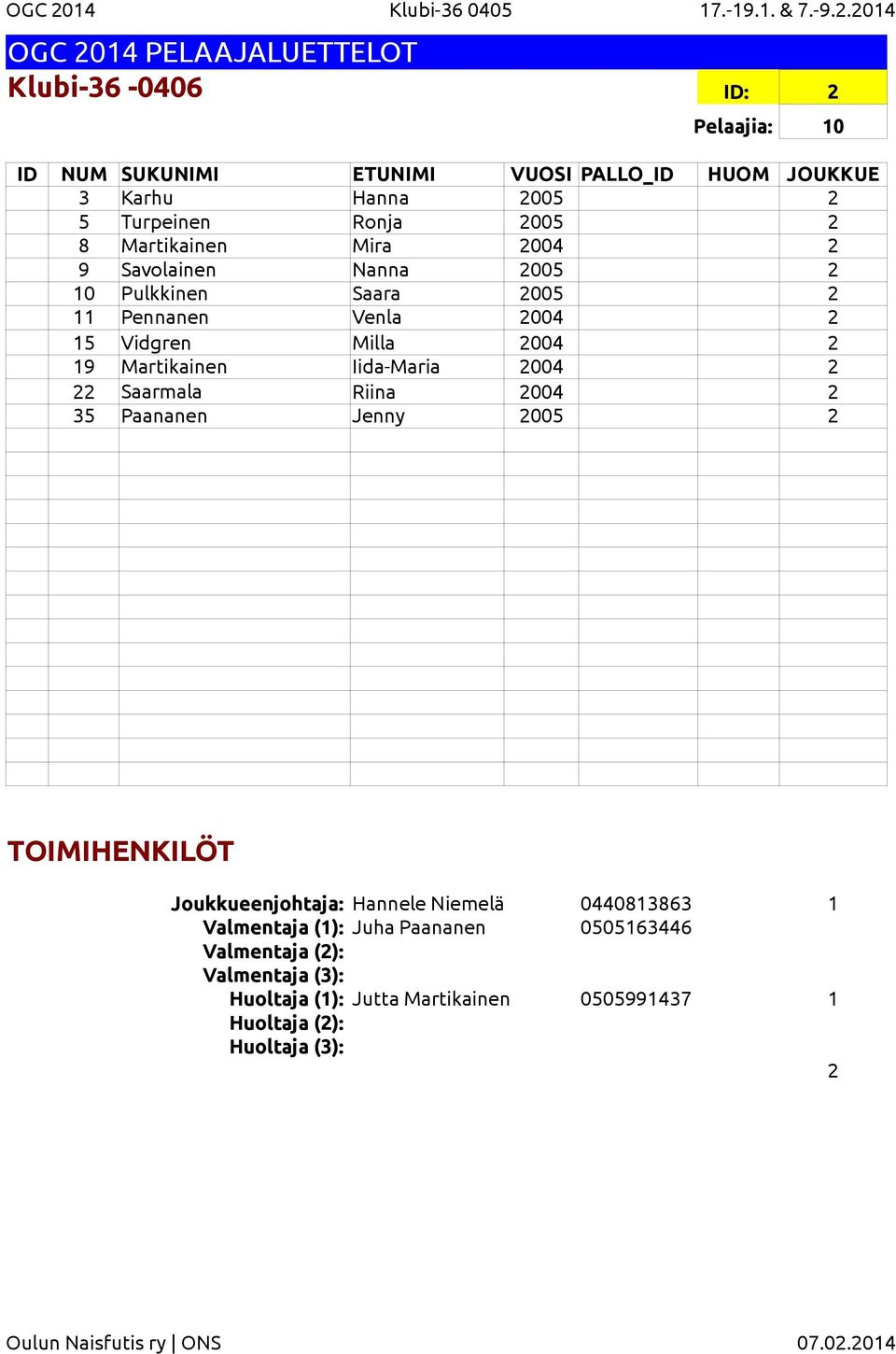 204 Klubi-36-0406 ID: 2 Pelaajia: 0 3 Karhu Hanna 2005 2 5 Turpeinen Ronja 2005 2 8 Martikainen Mira 2004 2 9 Savolainen