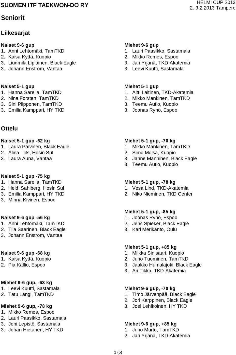 Mikko Mankinen, TamTKD 3. Sini Piipponen, TamTKD 3. Teemu Autio, Kuopio 3. Emilia Kamppari, HY TKD 3. Joonas Rynö, Espoo Naiset 5-1 gup -62 kg Miehet 5-1 gup, -70 kg 1. Laura Päivinen, Black Eagle 1.