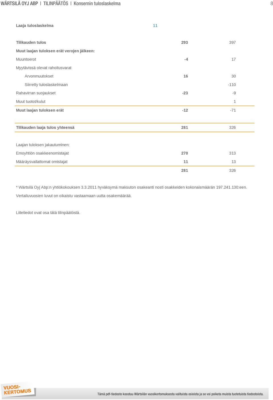 tulos yhteensä 281 326 Laajan tuloksen jakautuminen: Emoyhtiön osakkeenomistajat 270 313 Määräysvallattomat omistajat 11 13 281 326 * Wärtsilä Oyj Abp:n yhtiökokouksen 3.3.2011 hyväksymä maksuton osakeanti nosti osakkeiden kokonaismäärän 197.
