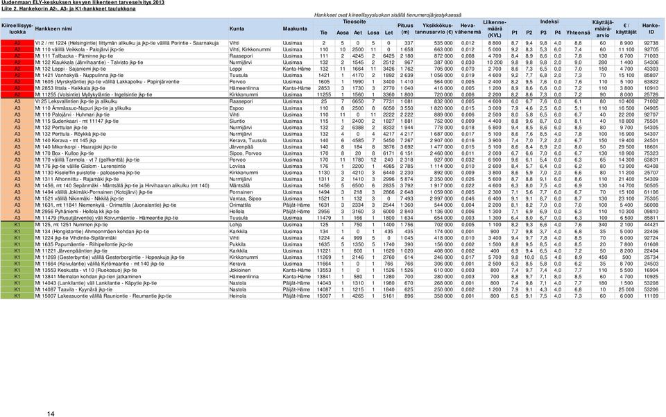 Yksikkökustannusarvio ( ) vähenemä P1 P2 P3 P4 Yhteensä Heva- Tie Aosa Aet Losa Let (m) (KVL) A2 Vt 2 / mt 1224 (Helsingintie) liittymän alikulku ja jkp-tie välillä Porintie - Saarnakuja Vihti