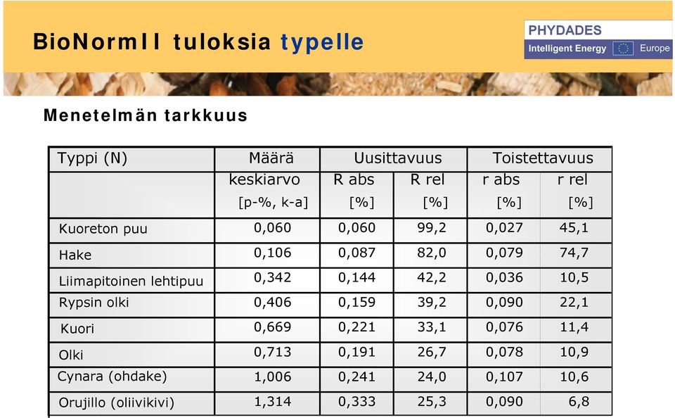 lehtipuu 0,342 0,144 42,2 0,036 10,5 Rypsin olki 0,406 0,159 39,2 0,090 22,1 Kuori 0,669 0,221 33,1 0,076 11,4 Olki