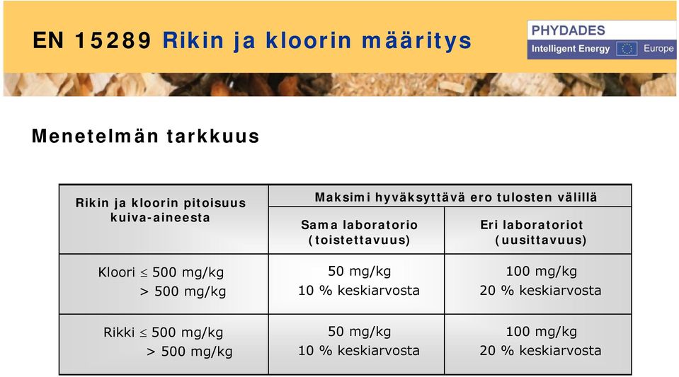 laboratorio (toistettavuus) Eri laboratoriot (uusittavuus) Kloori 500 > 500 50