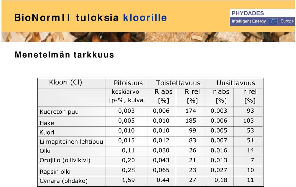 103 Kuori 0,010 0,010 99 0,005 53 Liimapitoinen lehtipuu 0,015 0,012 83 0,007 51 Olki 0,11 0,030 26 0,016 14