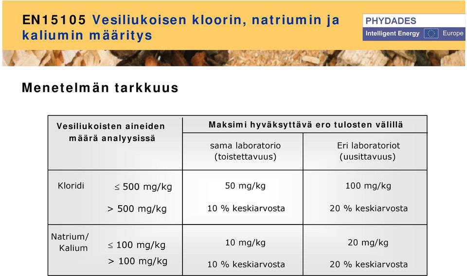 sama laboratorio (toistettavuus) Eri laboratoriot (uusittavuus) Kloridi 500 50 100 >