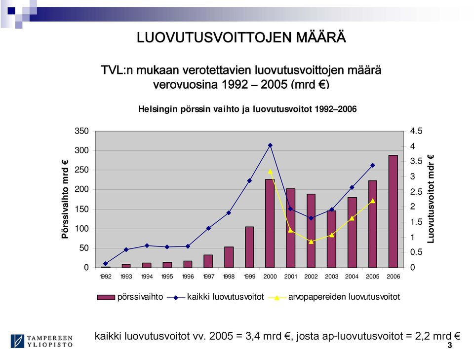 1998 1999 2000 2001 2002 2003 2004 2005 2006 pörssivaihto kaikki luovutusvoitot arvopapereiden luovutusvoitot 4.5 4 3.