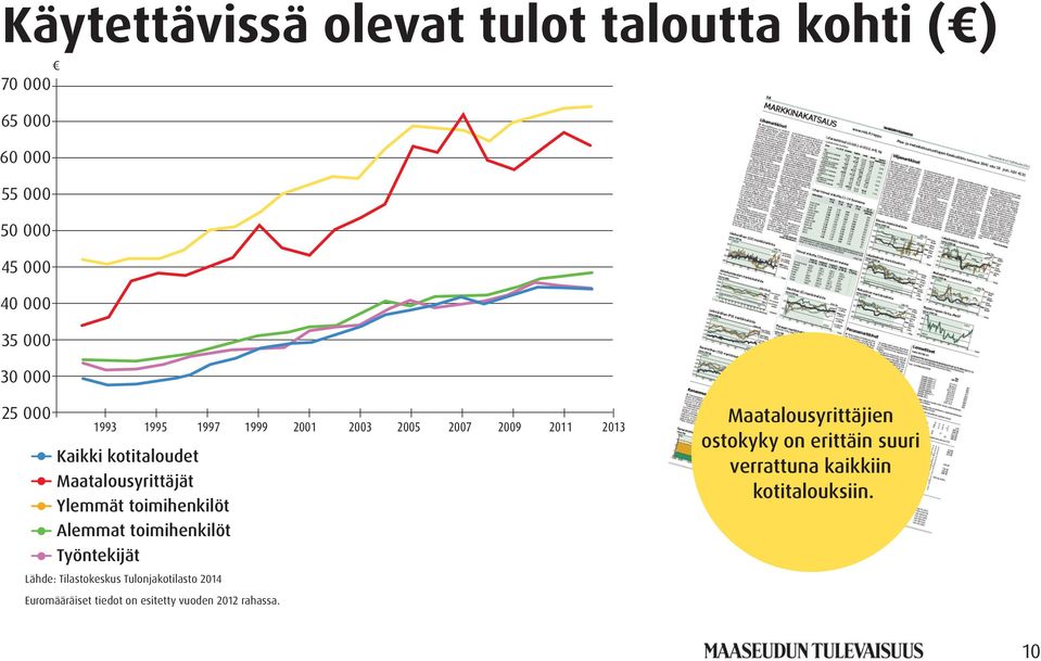 toimihenkilöt Alemmat toimihenkilöt Työntekijät Lähde: Tilastokeskus Tulonjakotilasto 2014 Euromääräiset tiedot